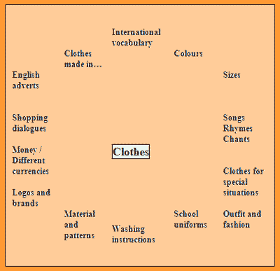 Mindmap zur Unterrichtseinheit "Clothes"